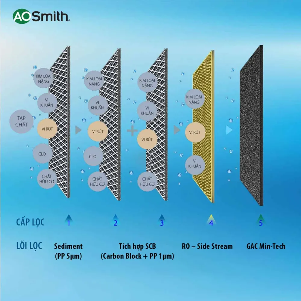 Máy lọc nước A. O. Smith Z4 sở hữu hệ thống lõi lọc hiện đại