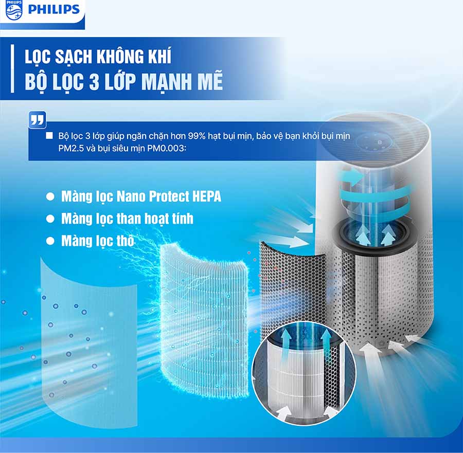 Máy lọc không khí Philips AC1715/20 27W