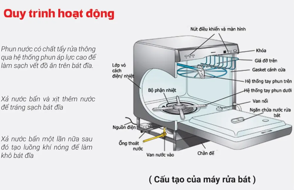 Cấu tạo máy rửa bát