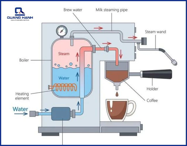 Nguyên lý hoạt động máy pha cà phê