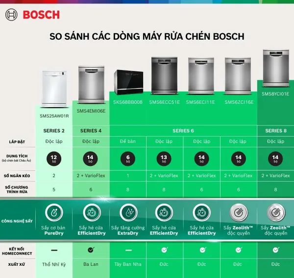 Máy rửa chén độc lập Bosch SMS6ZCI16E